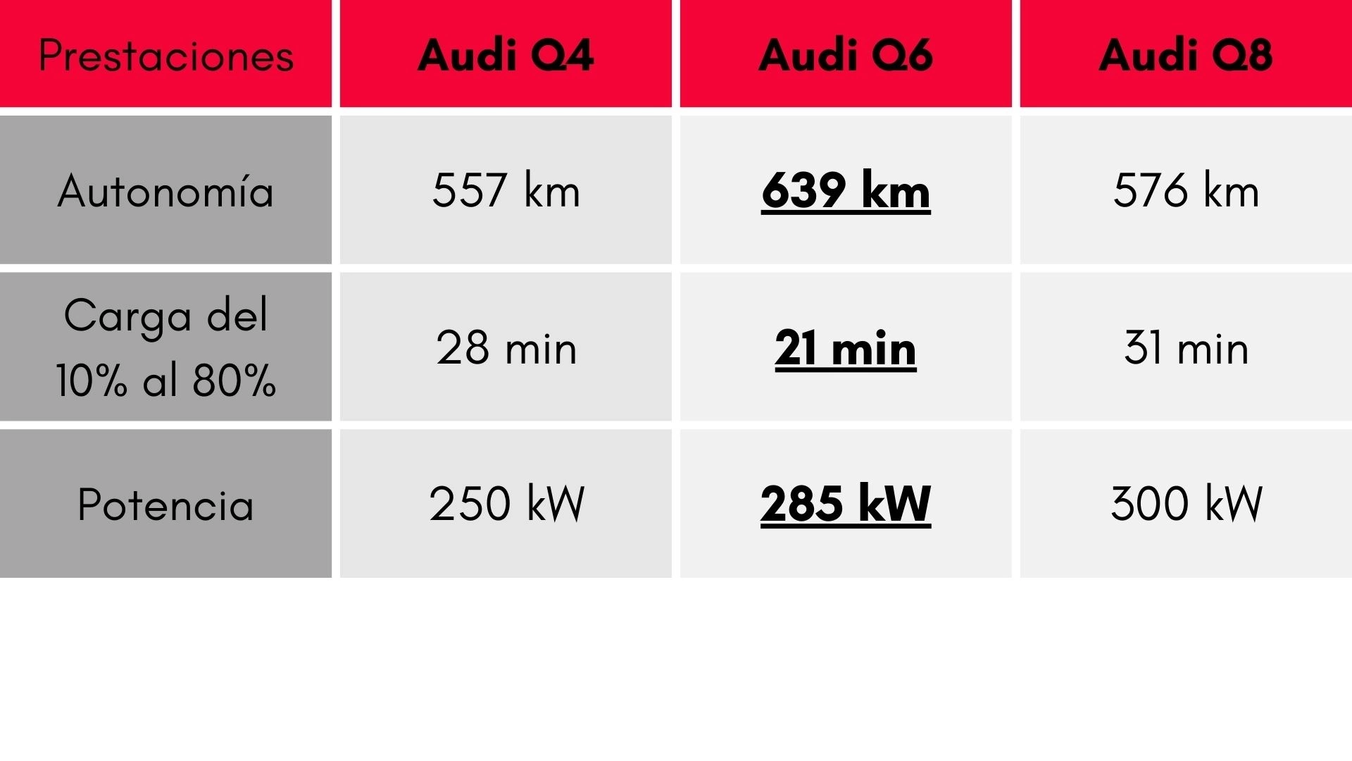 Diferencias entre el Audi Q4, el Audi q6 y el Audi Q8