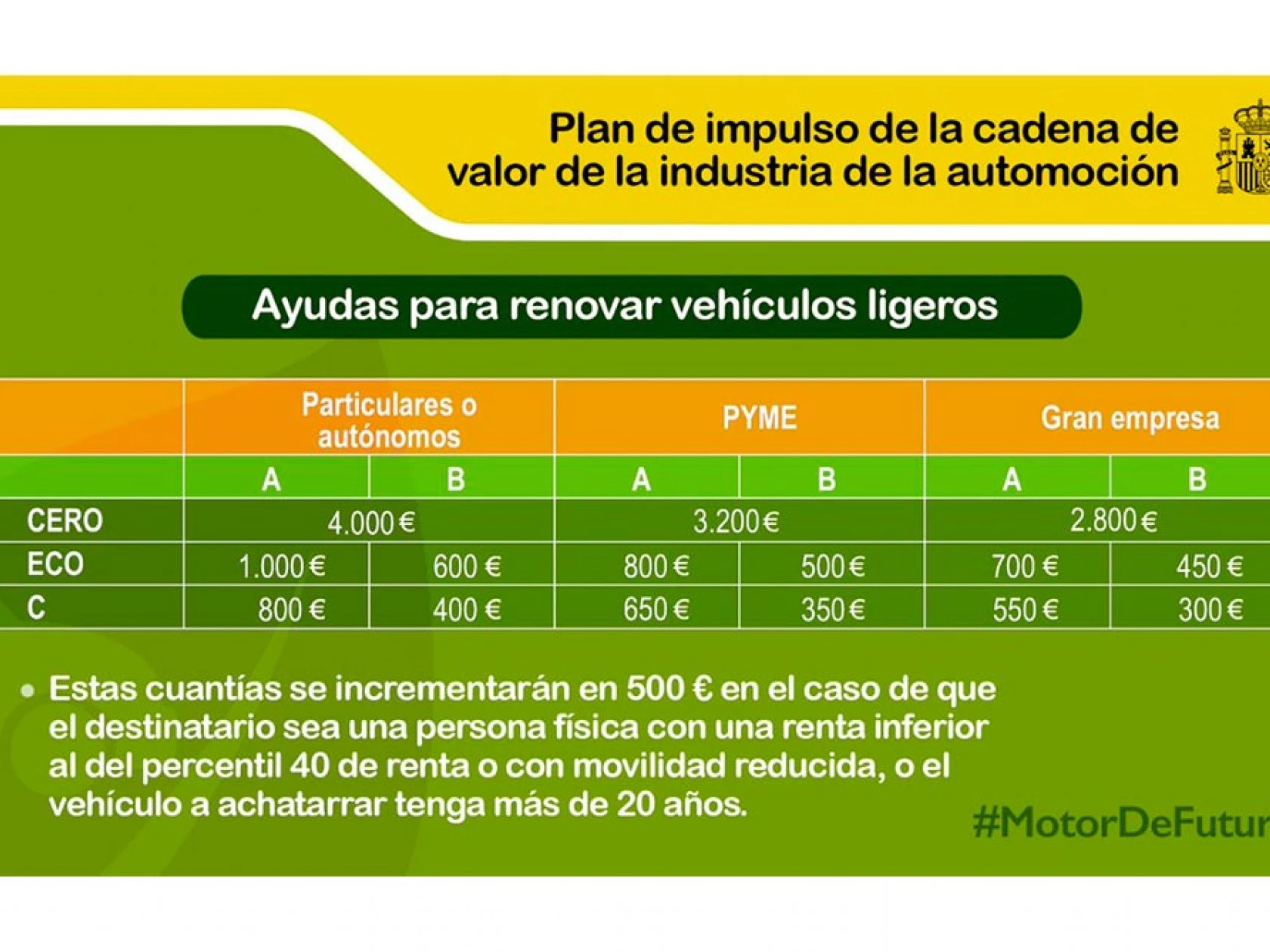 ¿Cómo funciona el PLAN RENOVE?