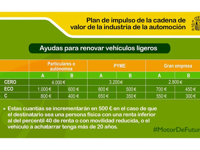 ¿Cómo funciona el PLAN RENOVE? ¿Cómo funciona el PLAN RENOVE?