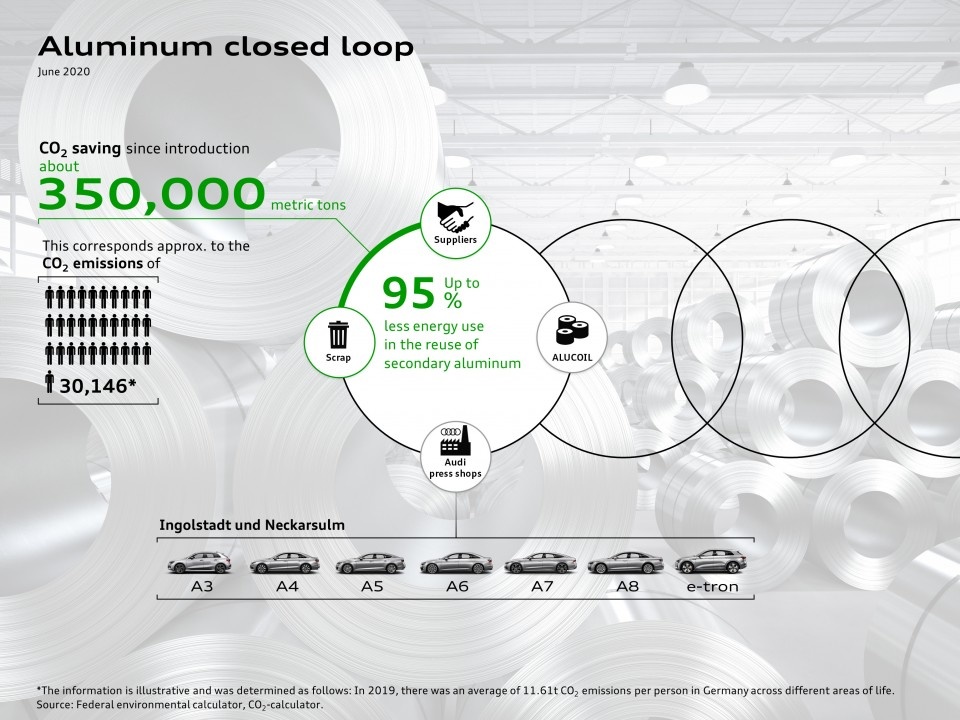 Audi ahorra más de 350.000 toneladas de emisiones de CO2 desde la introducción del circuito cerrado de aluminio